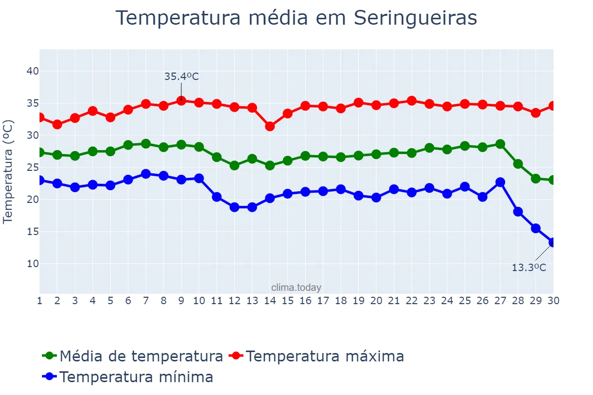 Temperatura em junho em Seringueiras, RO, BR