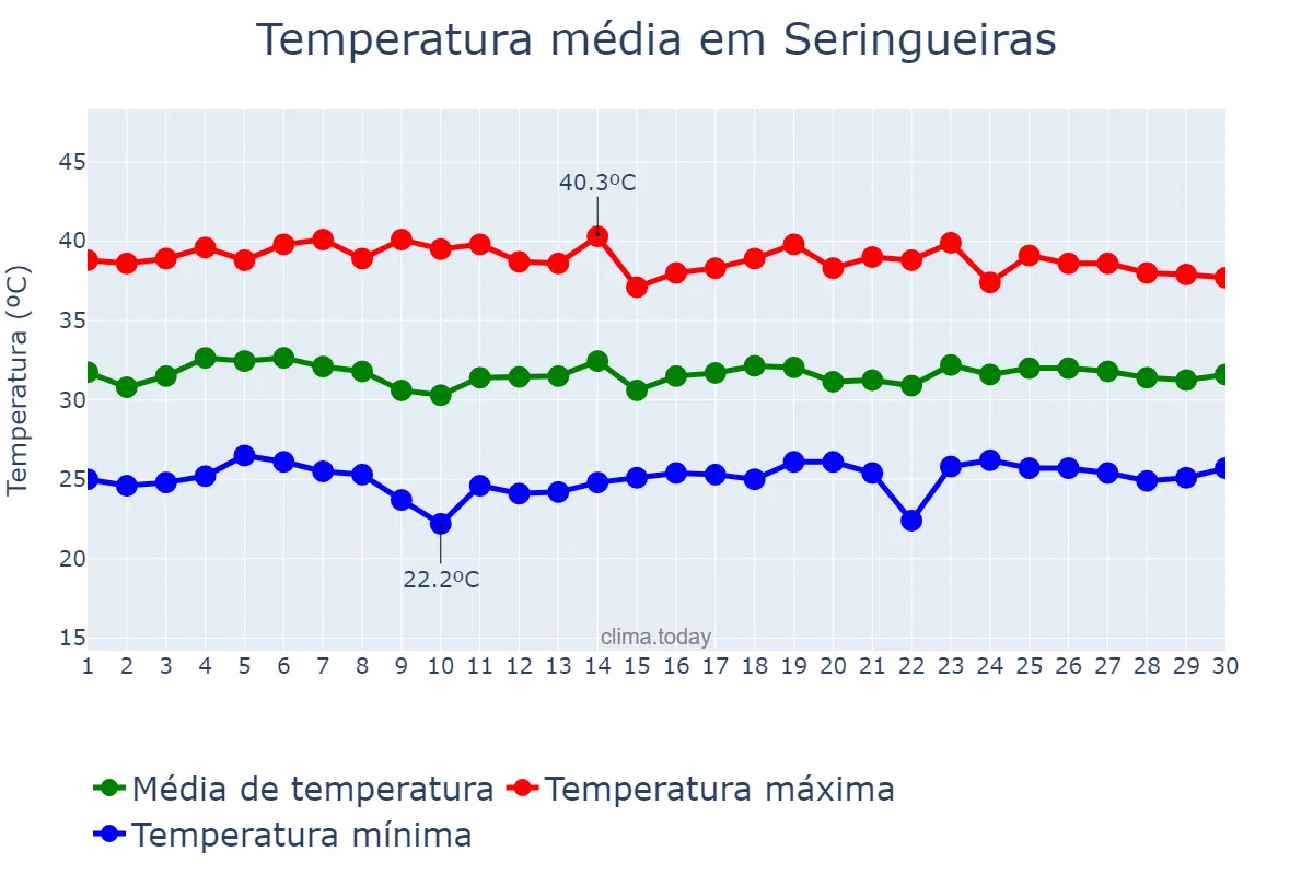 Temperatura em setembro em Seringueiras, RO, BR