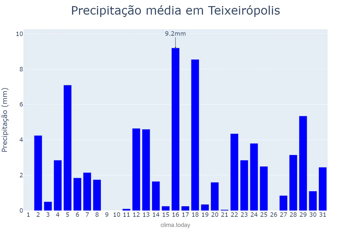 Precipitação em outubro em Teixeirópolis, RO, BR