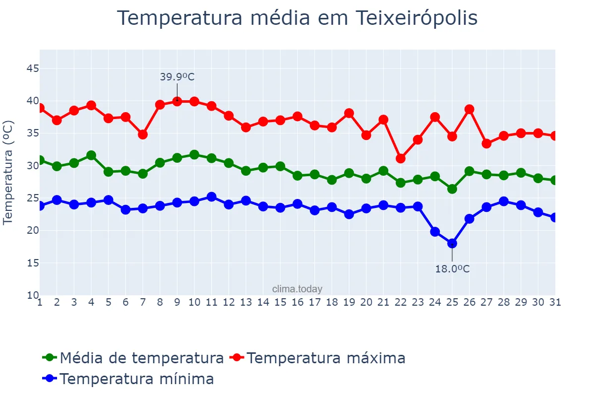 Temperatura em outubro em Teixeirópolis, RO, BR