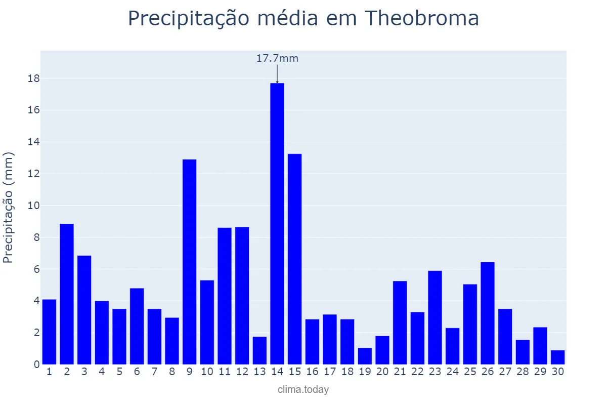 Precipitação em abril em Theobroma, RO, BR