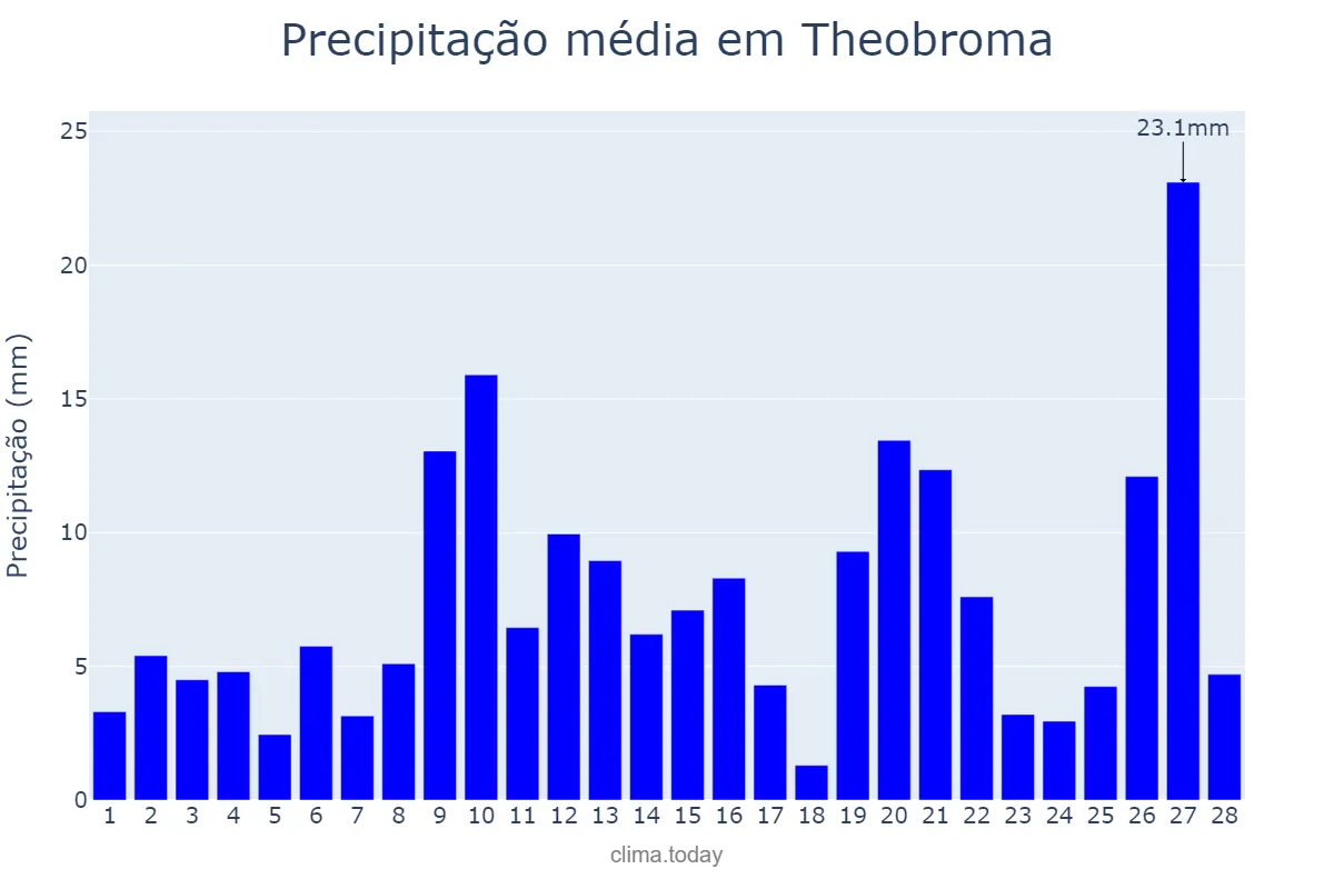 Precipitação em fevereiro em Theobroma, RO, BR