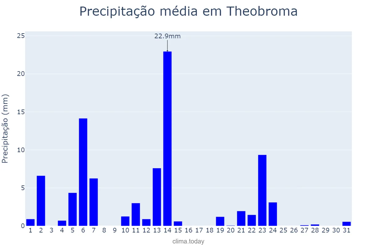Precipitação em maio em Theobroma, RO, BR
