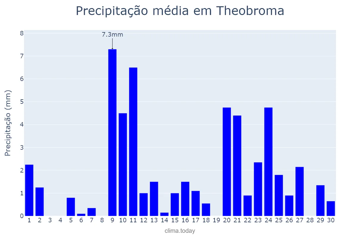 Precipitação em setembro em Theobroma, RO, BR