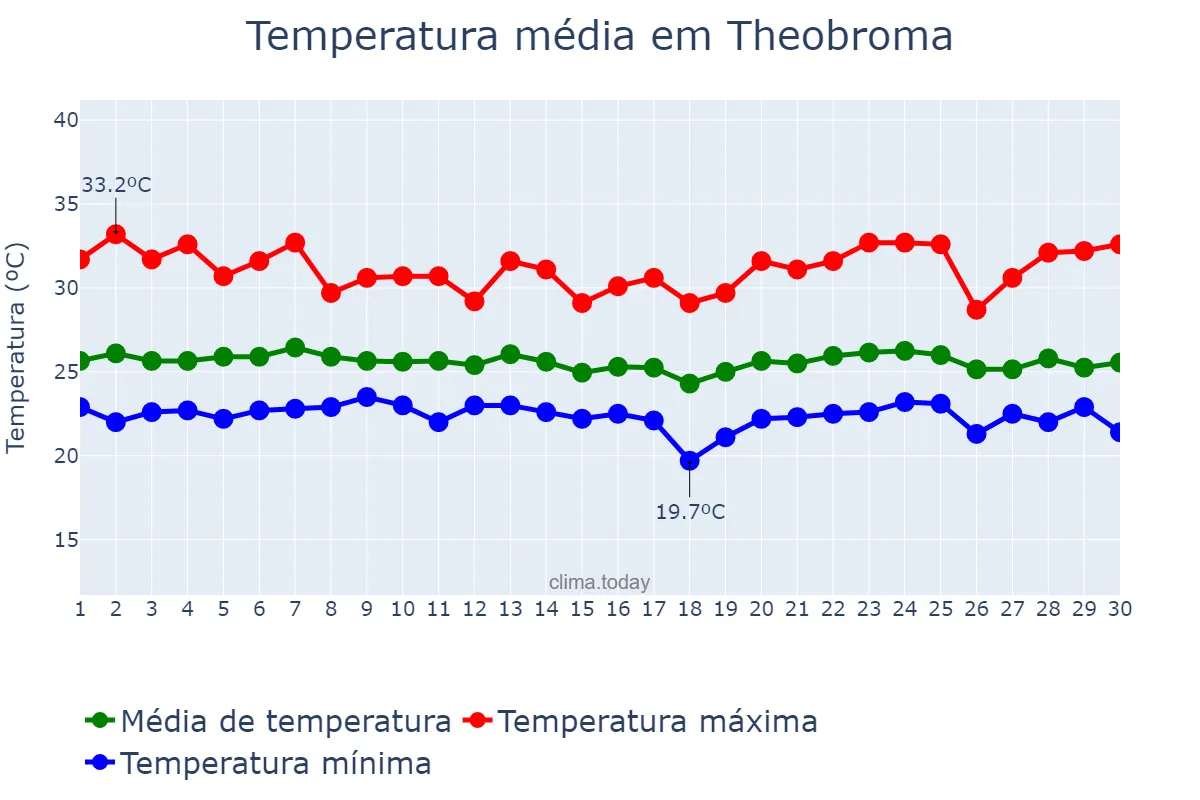 Temperatura em abril em Theobroma, RO, BR