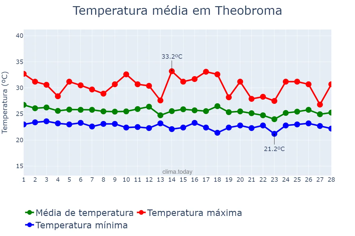 Temperatura em fevereiro em Theobroma, RO, BR