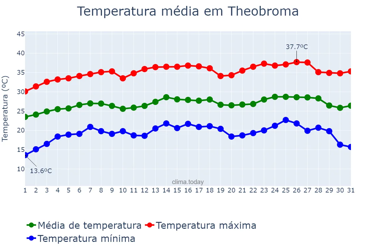 Temperatura em julho em Theobroma, RO, BR