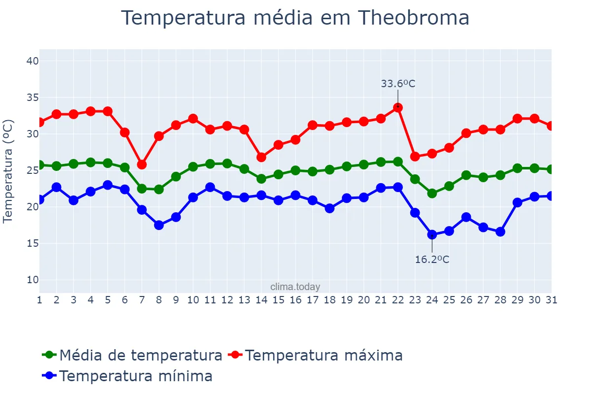 Temperatura em maio em Theobroma, RO, BR