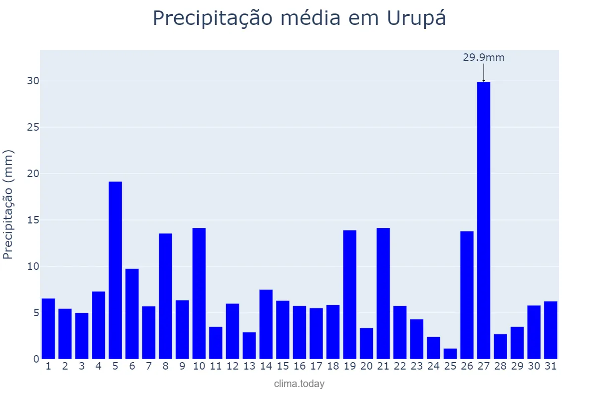 Precipitação em dezembro em Urupá, RO, BR