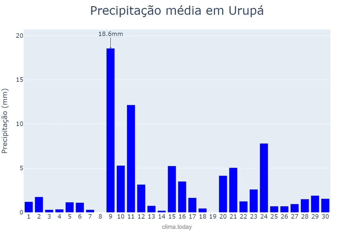 Precipitação em setembro em Urupá, RO, BR