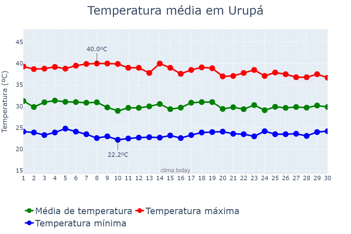 Temperatura em setembro em Urupá, RO, BR