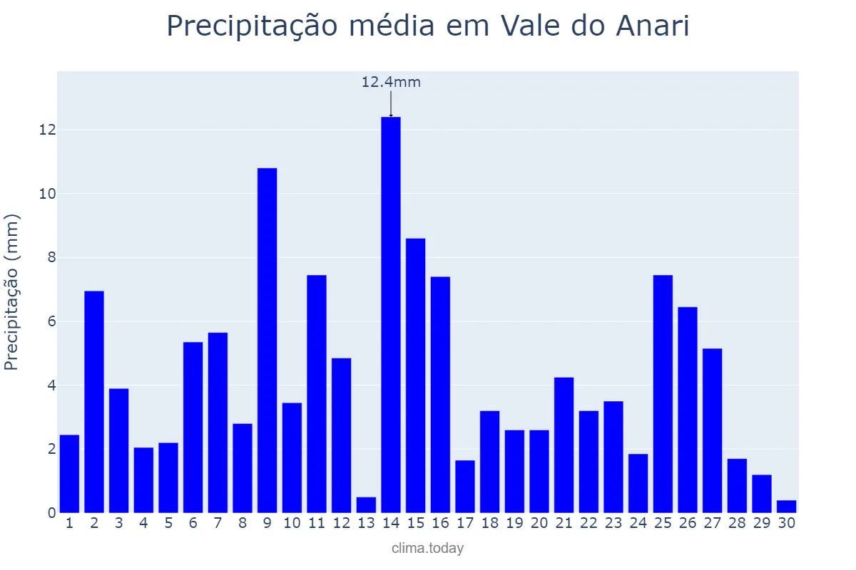 Precipitação em abril em Vale do Anari, RO, BR