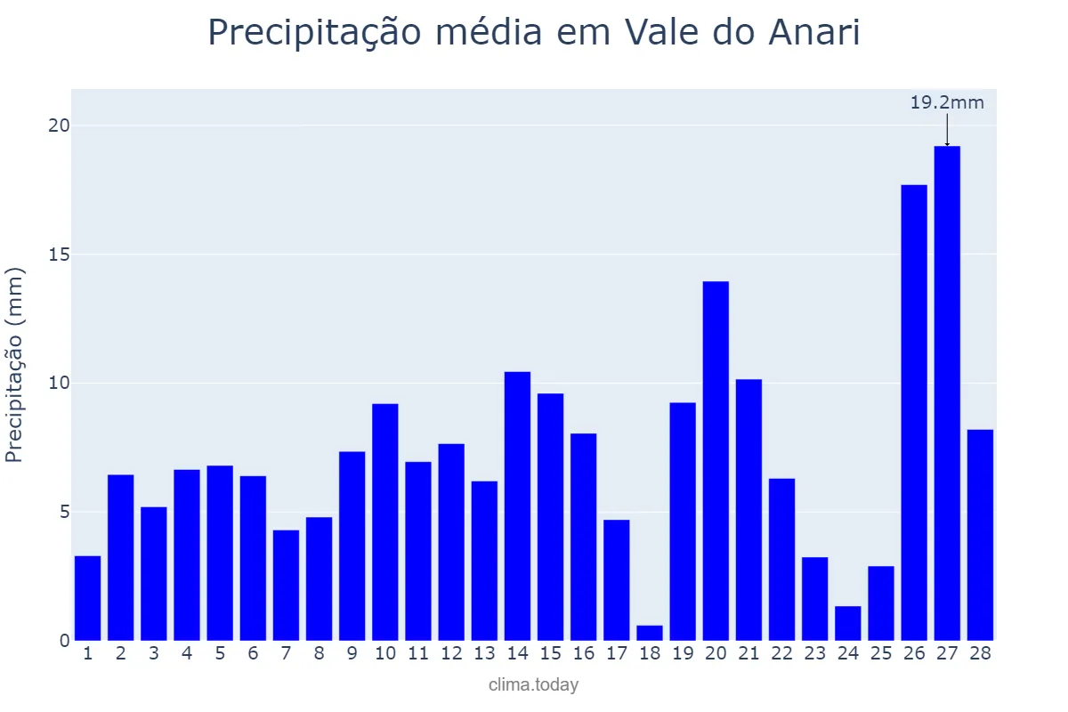 Precipitação em fevereiro em Vale do Anari, RO, BR