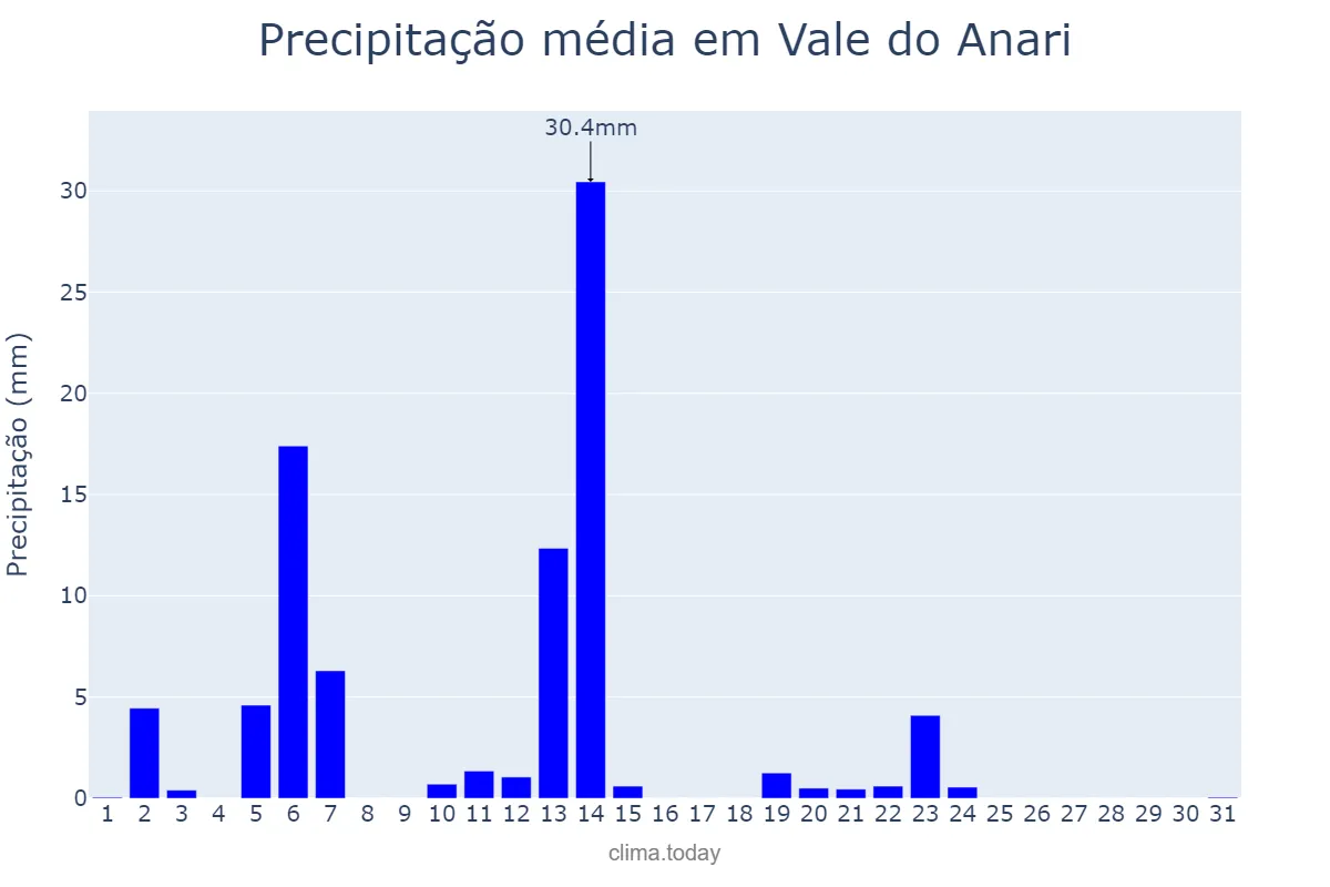 Precipitação em maio em Vale do Anari, RO, BR