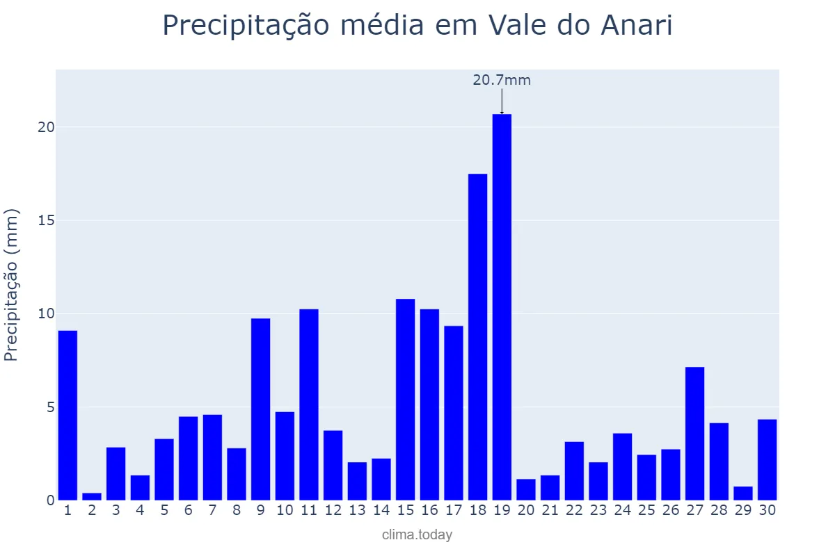 Precipitação em novembro em Vale do Anari, RO, BR