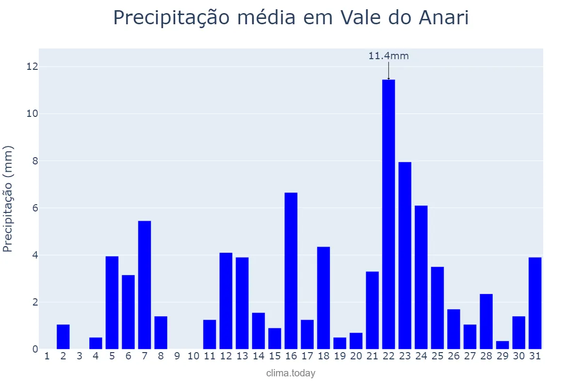 Precipitação em outubro em Vale do Anari, RO, BR