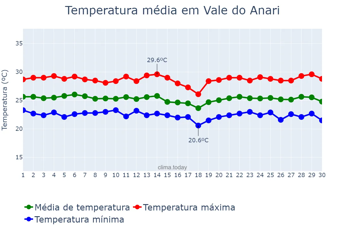 Temperatura em abril em Vale do Anari, RO, BR