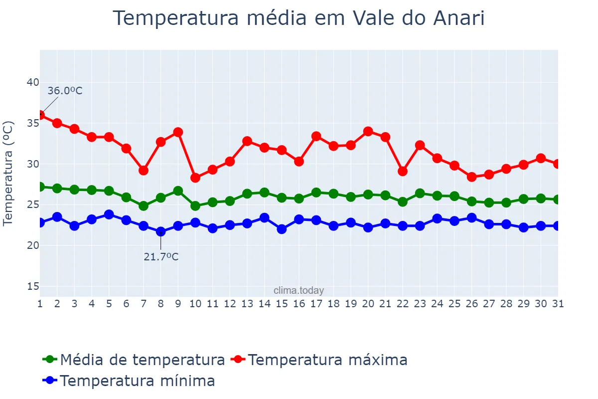 Temperatura em dezembro em Vale do Anari, RO, BR