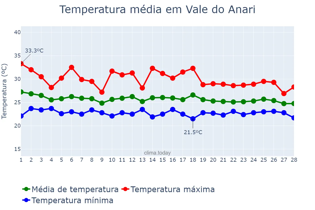Temperatura em fevereiro em Vale do Anari, RO, BR