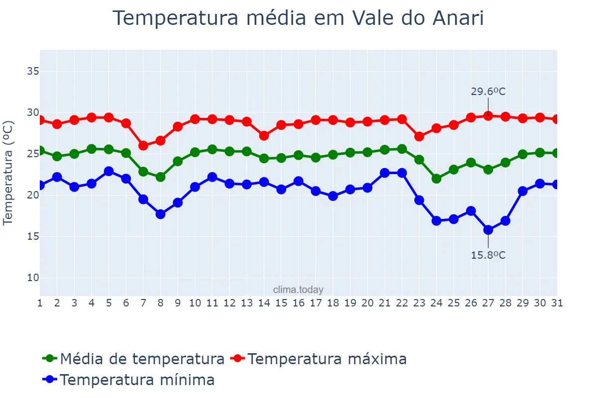Temperatura em maio em Vale do Anari, RO, BR