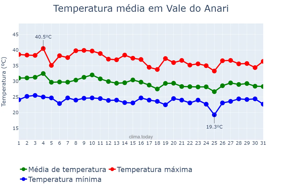 Temperatura em outubro em Vale do Anari, RO, BR