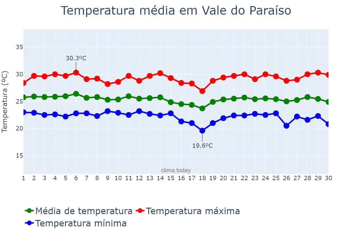 Temperatura em abril em Vale do Paraíso, RO, BR