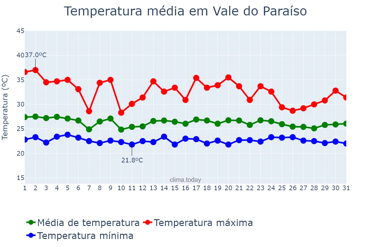 Temperatura em dezembro em Vale do Paraíso, RO, BR