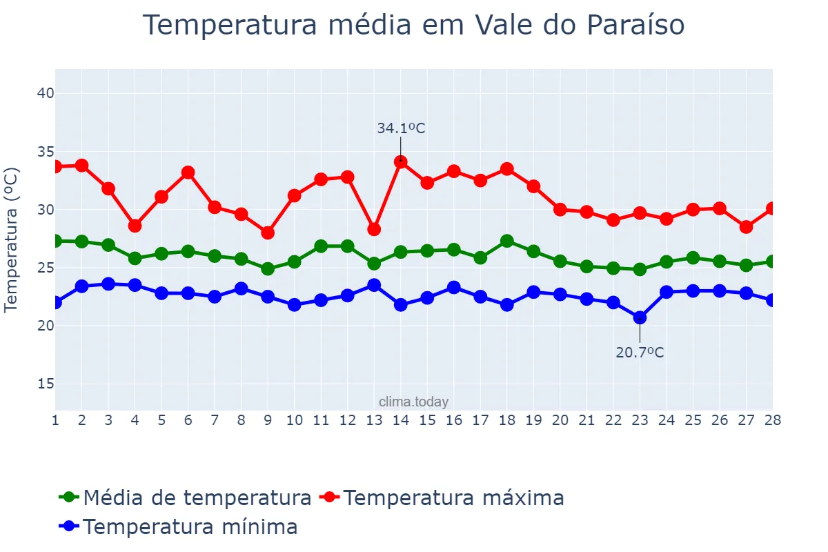 Temperatura em fevereiro em Vale do Paraíso, RO, BR