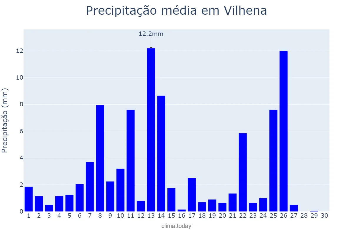 Precipitação em abril em Vilhena, RO, BR