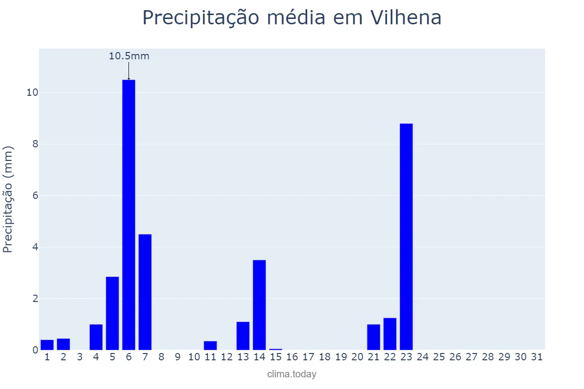 Precipitação em maio em Vilhena, RO, BR