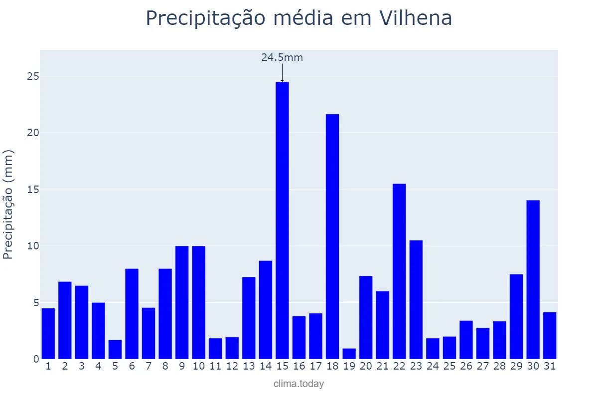 Precipitação em marco em Vilhena, RO, BR