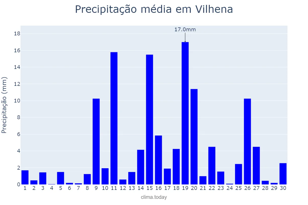 Precipitação em novembro em Vilhena, RO, BR