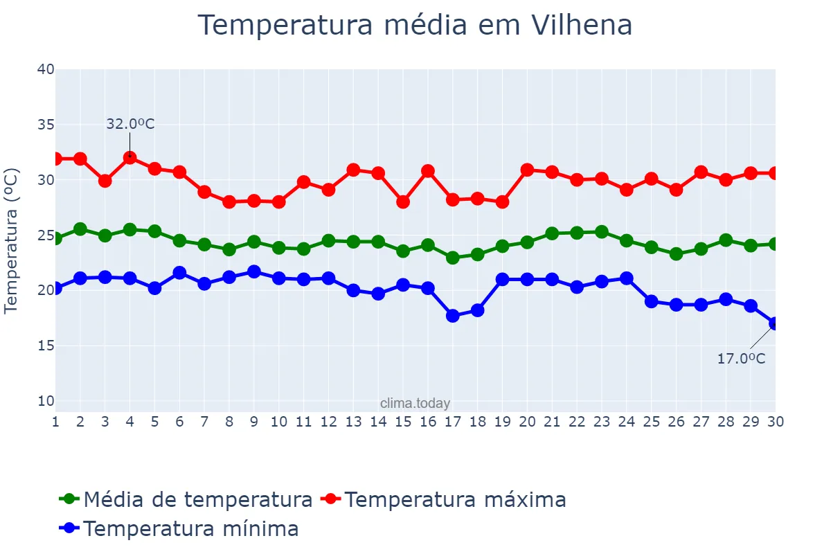 Temperatura em abril em Vilhena, RO, BR