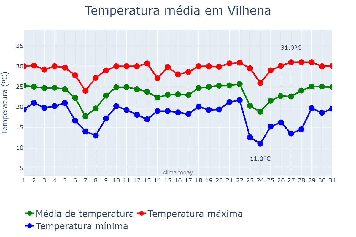 Temperatura em maio em Vilhena, RO, BR