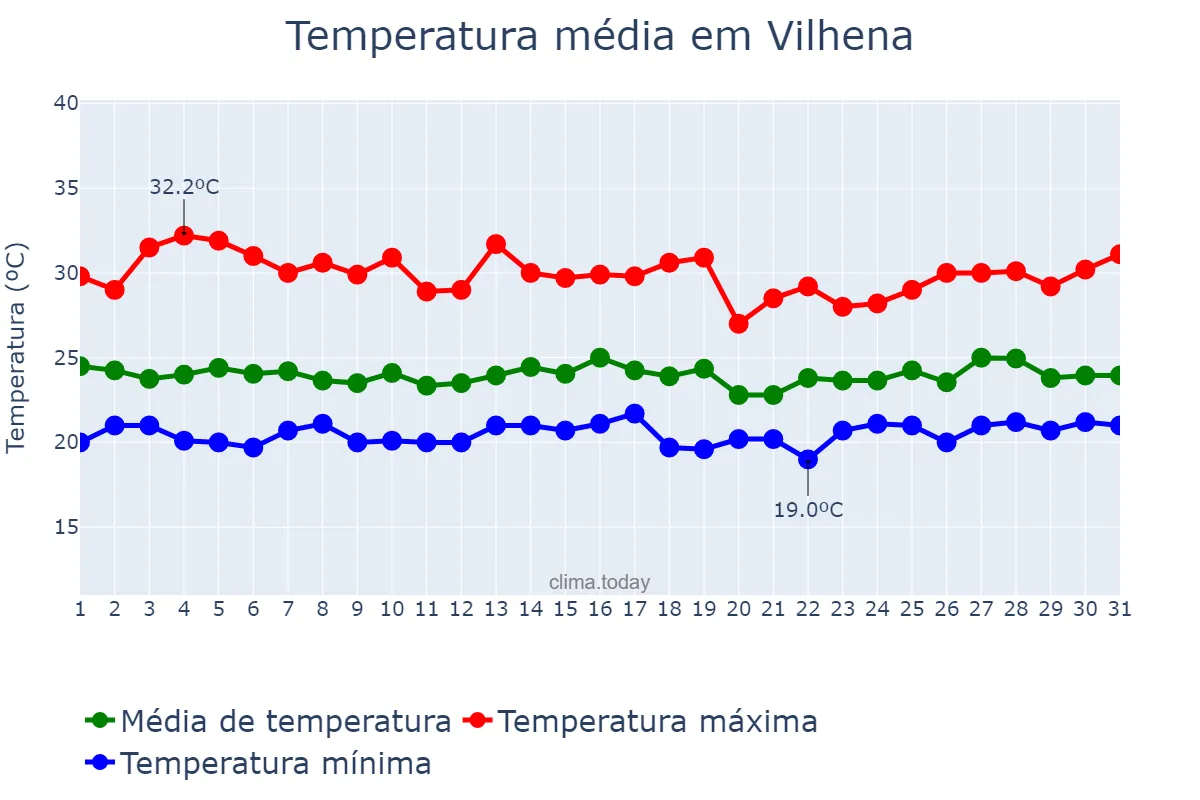 Temperatura em marco em Vilhena, RO, BR