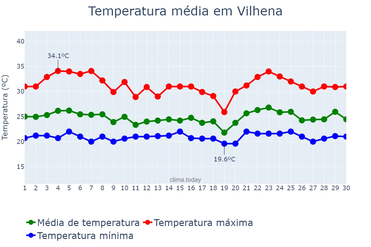 Temperatura em novembro em Vilhena, RO, BR