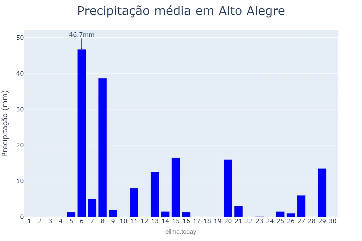 Precipitação em abril em Alto Alegre, RR, BR