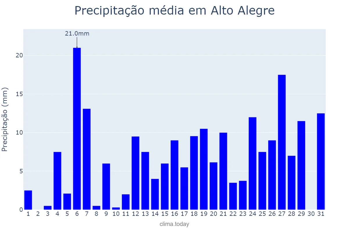 Precipitação em julho em Alto Alegre, RR, BR
