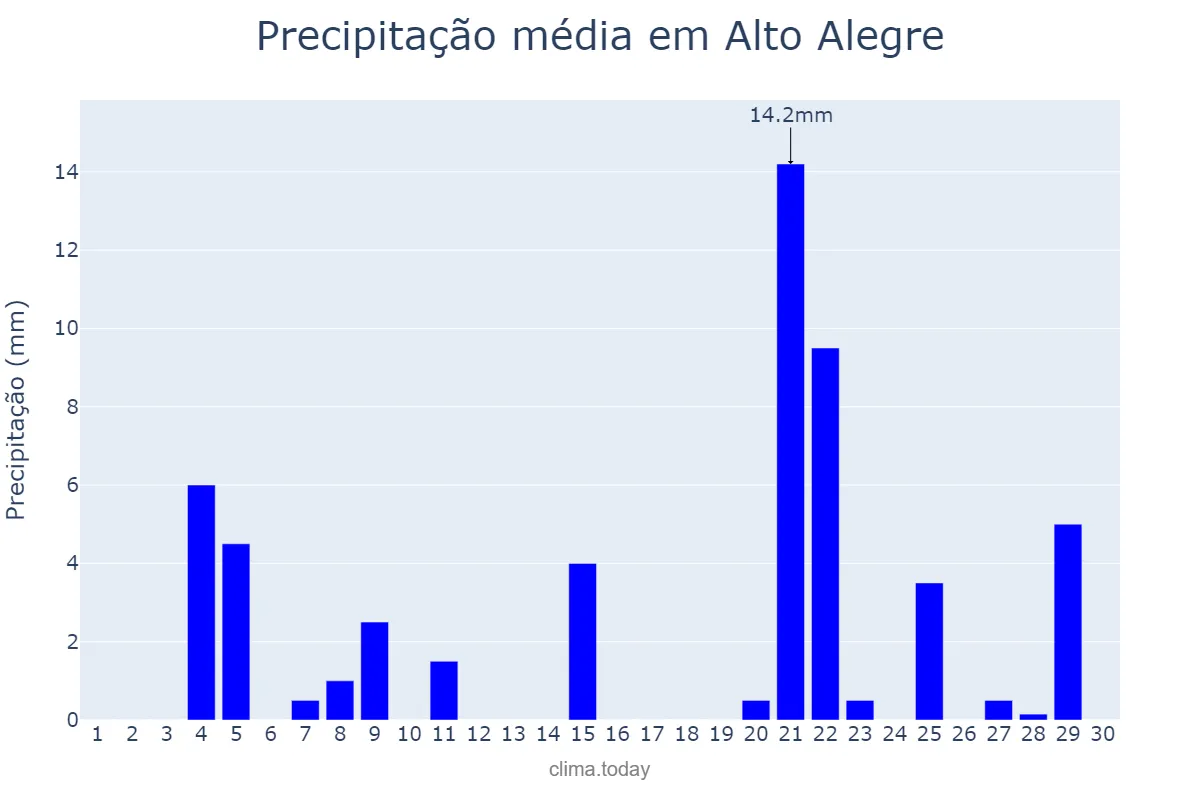 Precipitação em novembro em Alto Alegre, RR, BR
