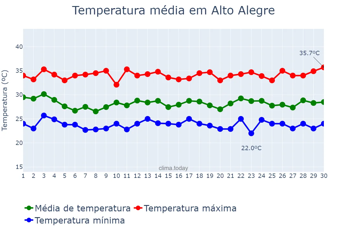 Temperatura em abril em Alto Alegre, RR, BR