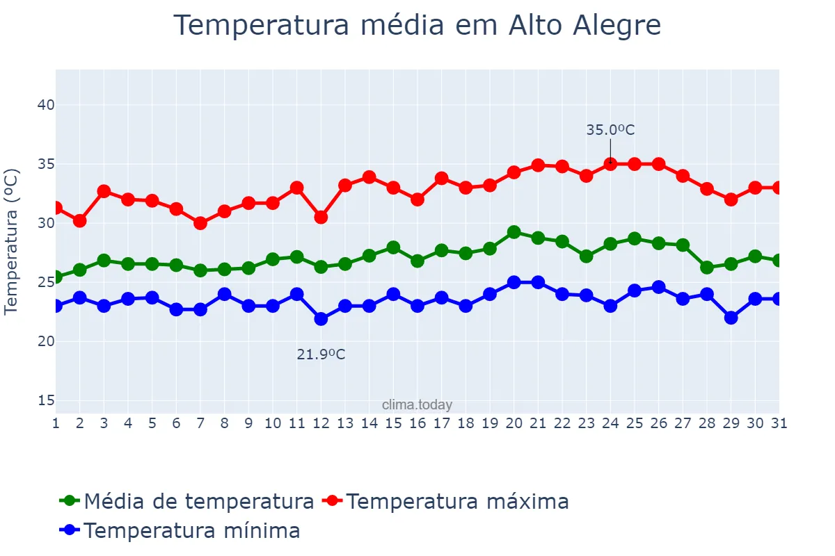 Temperatura em agosto em Alto Alegre, RR, BR