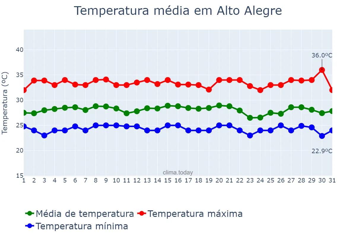 Temperatura em dezembro em Alto Alegre, RR, BR