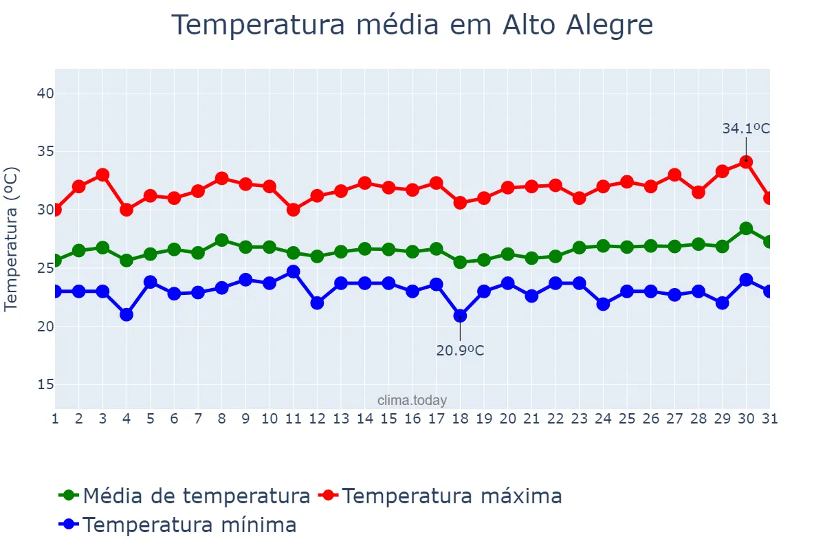 Temperatura em julho em Alto Alegre, RR, BR