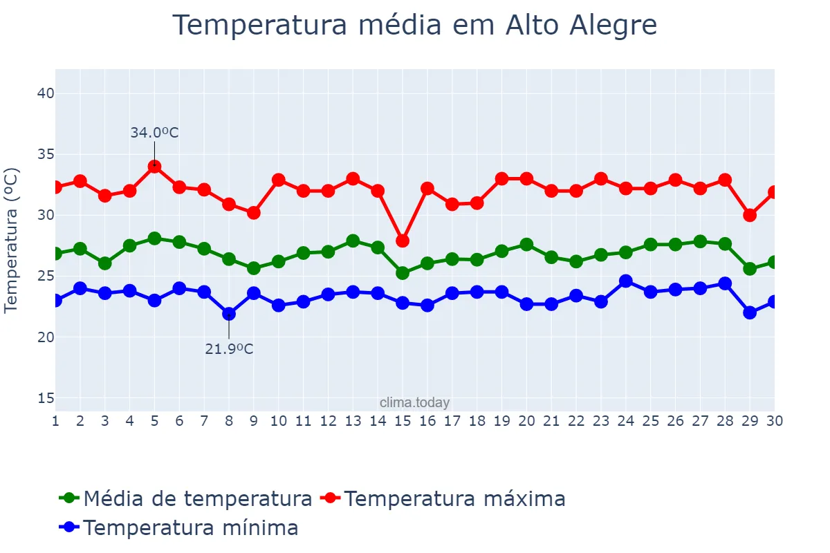 Temperatura em junho em Alto Alegre, RR, BR