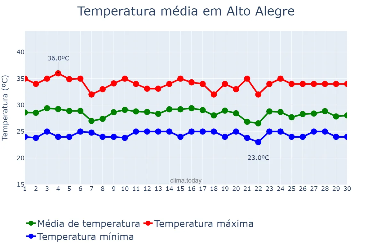 Temperatura em novembro em Alto Alegre, RR, BR