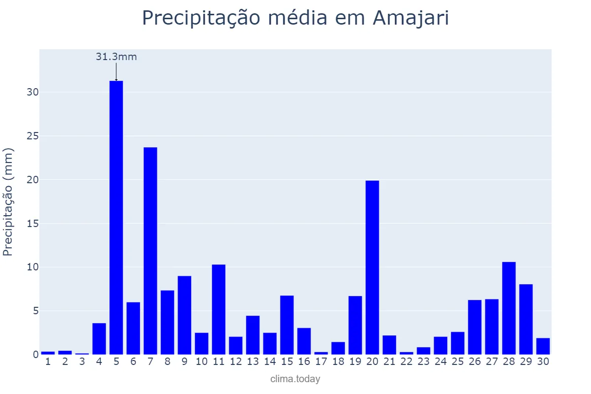 Precipitação em abril em Amajari, RR, BR