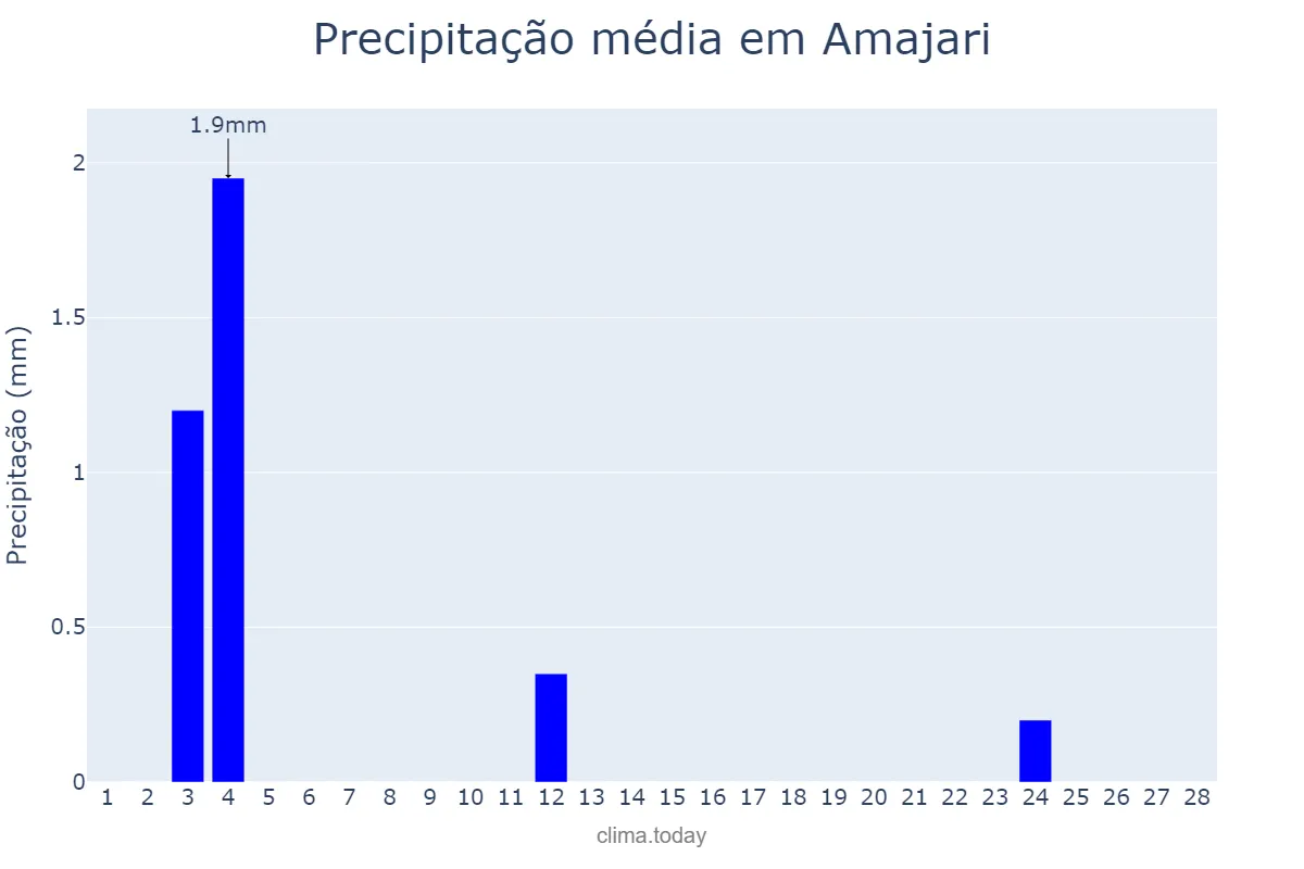 Precipitação em fevereiro em Amajari, RR, BR