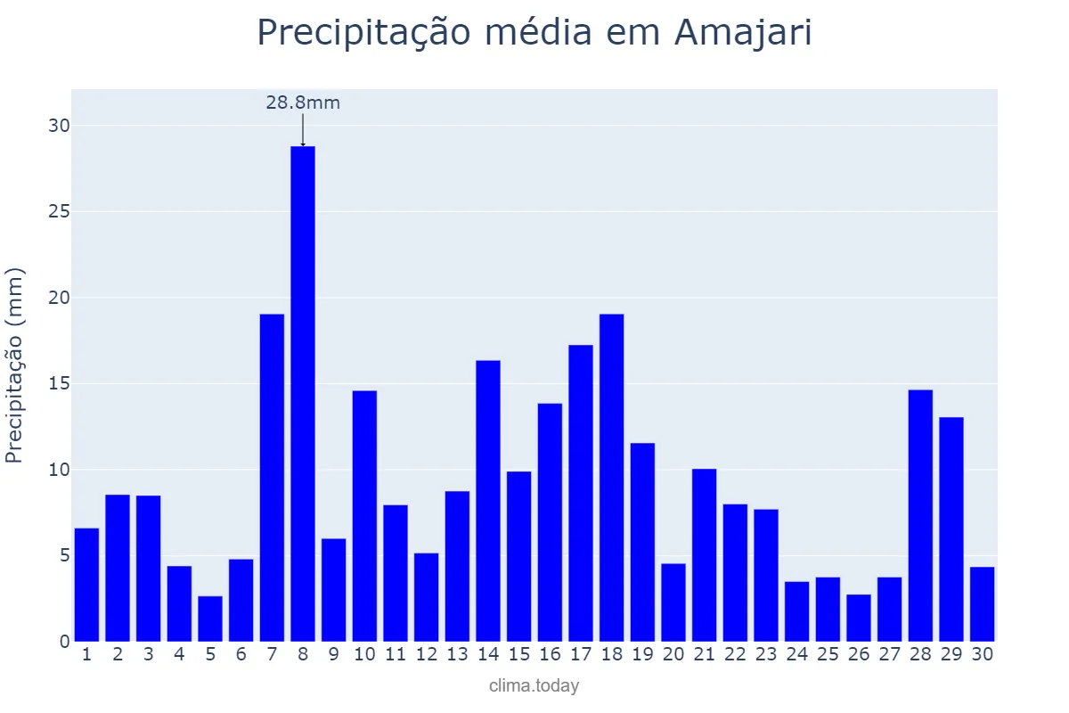 Precipitação em junho em Amajari, RR, BR