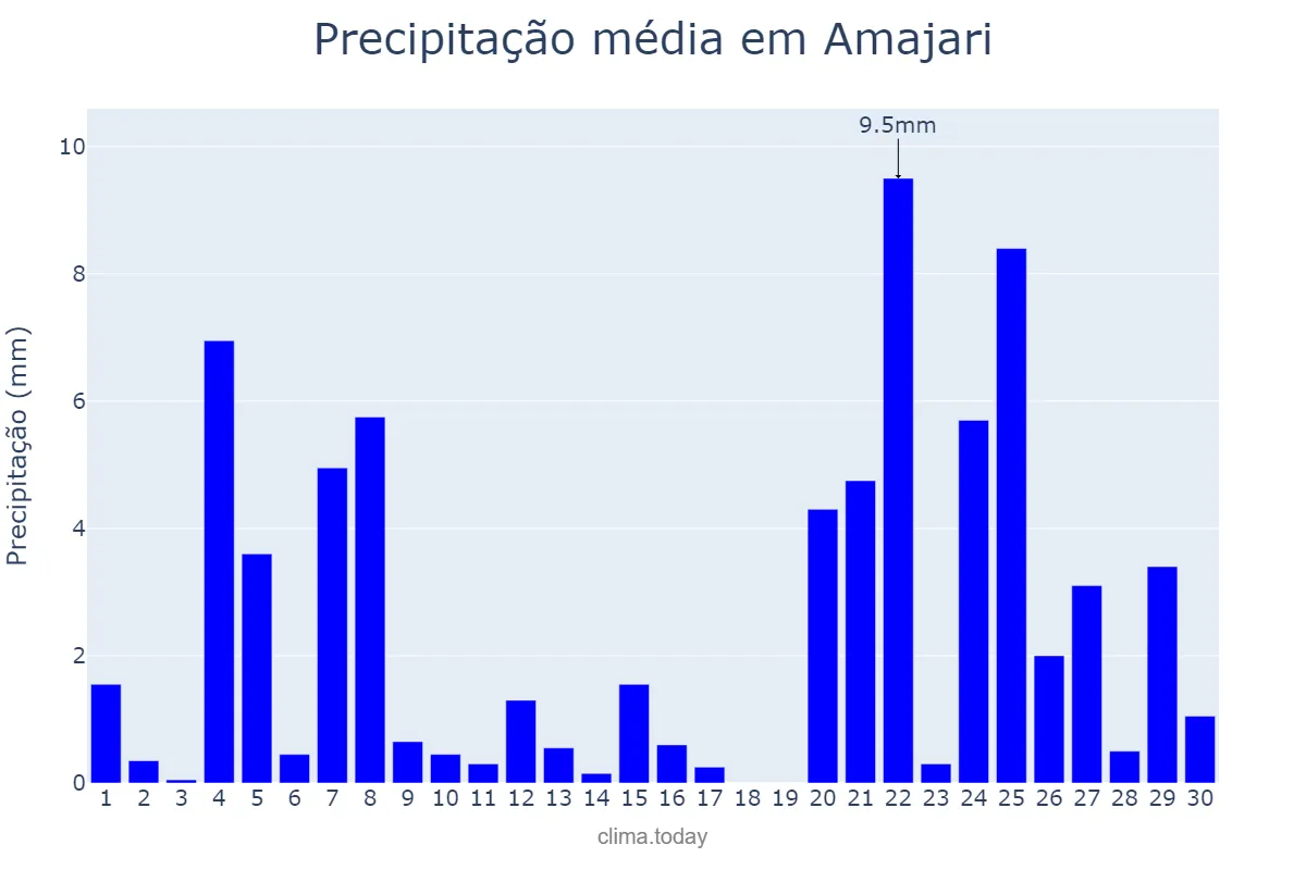Precipitação em novembro em Amajari, RR, BR