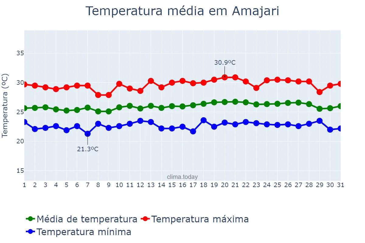 Temperatura em agosto em Amajari, RR, BR